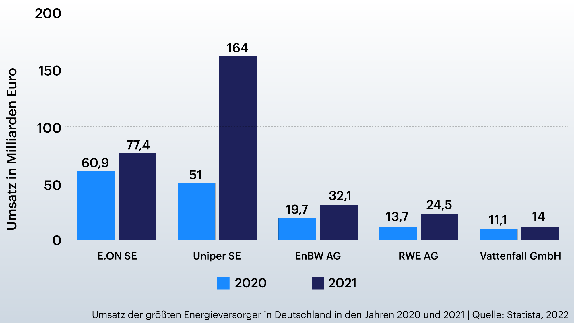 Grafik zeigt Umsatz der größten Energieversorger in Deutschland in den Jahren 2020 und 2021 Grafik zeigt Umsatz der größten Energieversorger in Deutschland in den Jahren 2020 und 2021